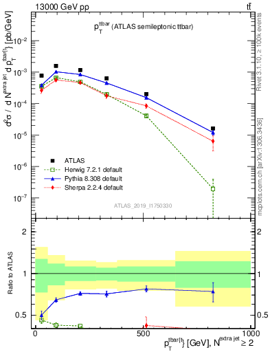 Plot of ttbar.pt in 13000 GeV pp collisions