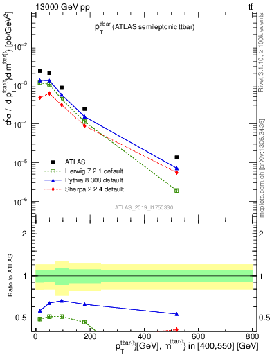 Plot of ttbar.pt in 13000 GeV pp collisions