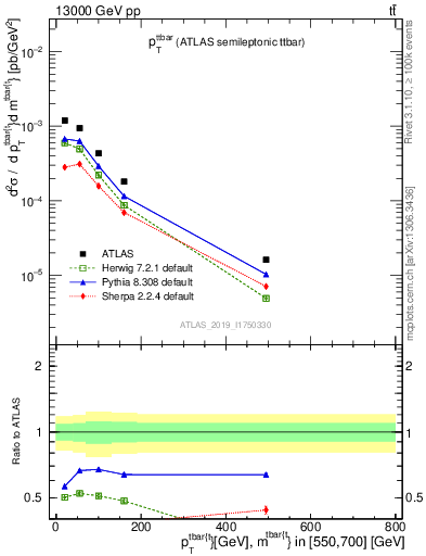 Plot of ttbar.pt in 13000 GeV pp collisions