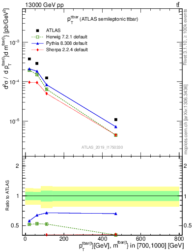 Plot of ttbar.pt in 13000 GeV pp collisions