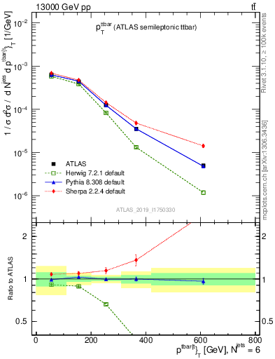 Plot of ttbar.pt in 13000 GeV pp collisions