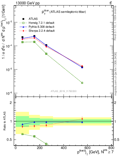 Plot of ttbar.pt in 13000 GeV pp collisions