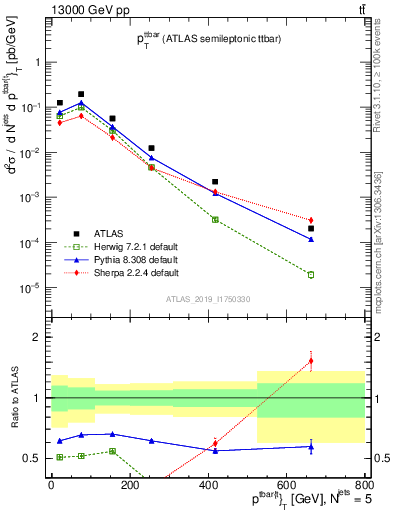 Plot of ttbar.pt in 13000 GeV pp collisions