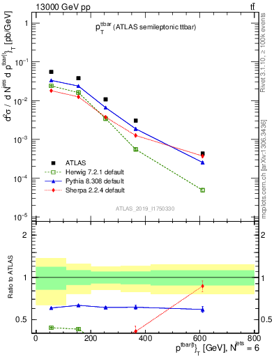 Plot of ttbar.pt in 13000 GeV pp collisions