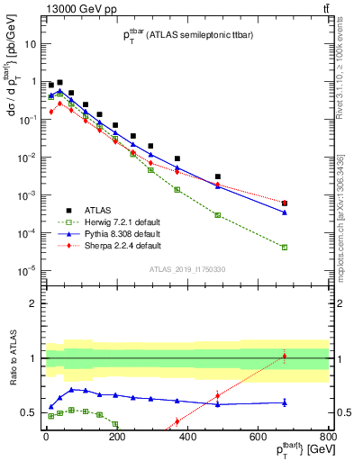 Plot of ttbar.pt in 13000 GeV pp collisions