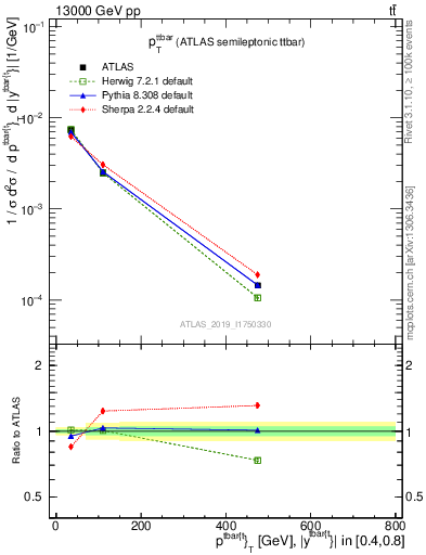 Plot of ttbar.pt in 13000 GeV pp collisions