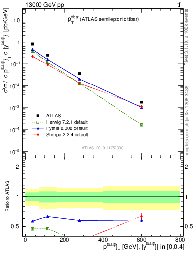 Plot of ttbar.pt in 13000 GeV pp collisions