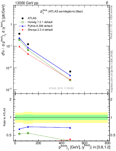 Plot of ttbar.pt in 13000 GeV pp collisions