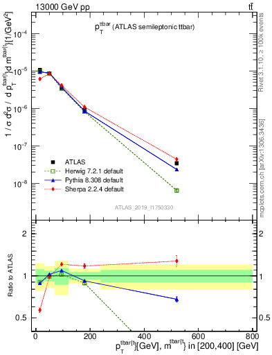 Plot of ttbar.pt in 13000 GeV pp collisions