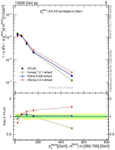 Plot of ttbar.pt in 13000 GeV pp collisions