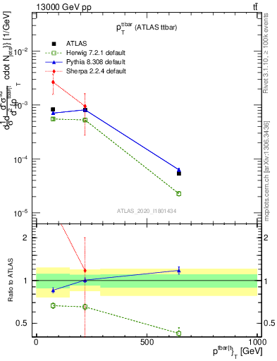 Plot of ttbar.pt in 13000 GeV pp collisions