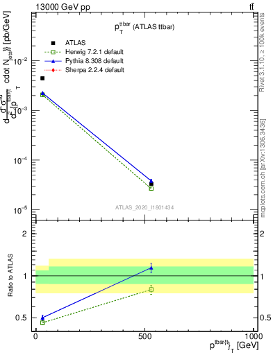 Plot of ttbar.pt in 13000 GeV pp collisions