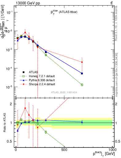 Plot of ttbar.pt in 13000 GeV pp collisions