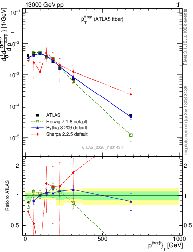 Plot of ttbar.pt in 13000 GeV pp collisions