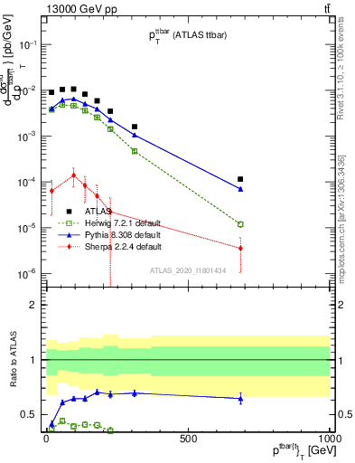 Plot of ttbar.pt in 13000 GeV pp collisions