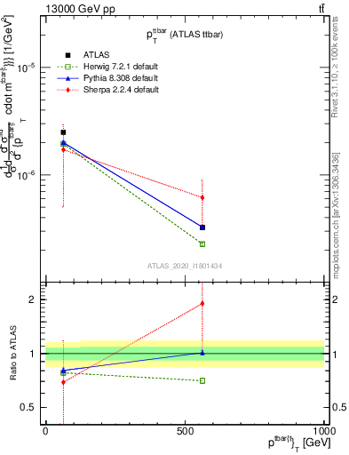 Plot of ttbar.pt in 13000 GeV pp collisions