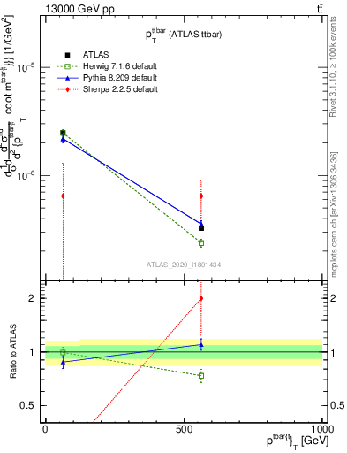 Plot of ttbar.pt in 13000 GeV pp collisions