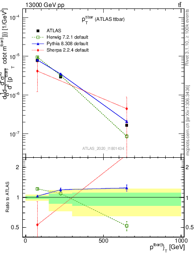 Plot of ttbar.pt in 13000 GeV pp collisions