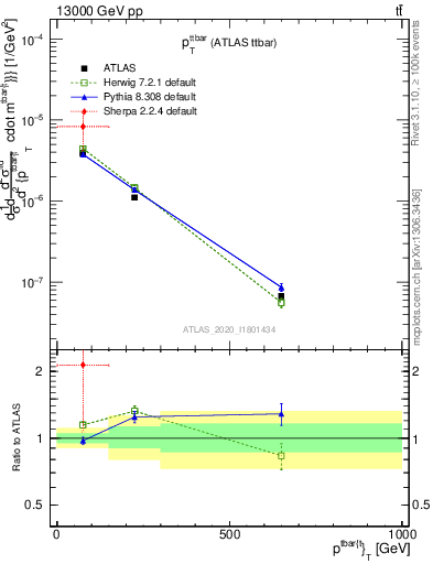 Plot of ttbar.pt in 13000 GeV pp collisions