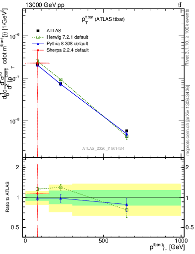 Plot of ttbar.pt in 13000 GeV pp collisions