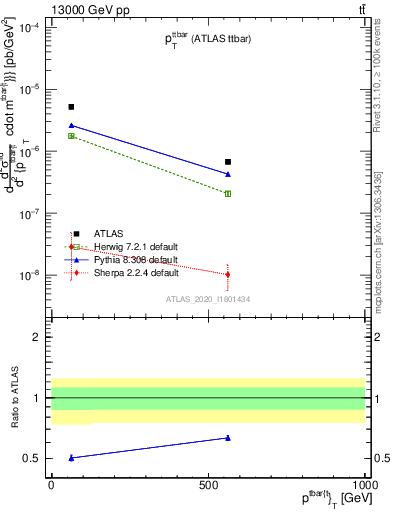 Plot of ttbar.pt in 13000 GeV pp collisions