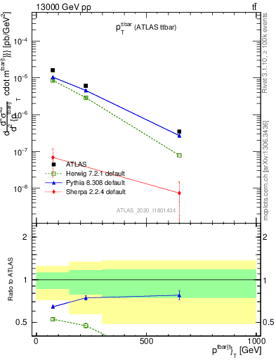 Plot of ttbar.pt in 13000 GeV pp collisions