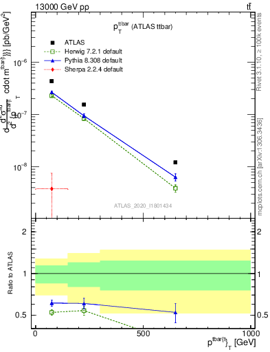 Plot of ttbar.pt in 13000 GeV pp collisions