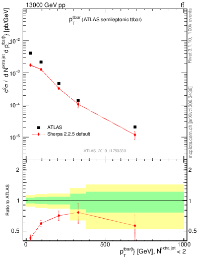 Plot of ttbar.pt in 13000 GeV pp collisions