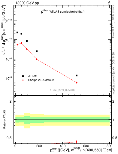 Plot of ttbar.pt in 13000 GeV pp collisions