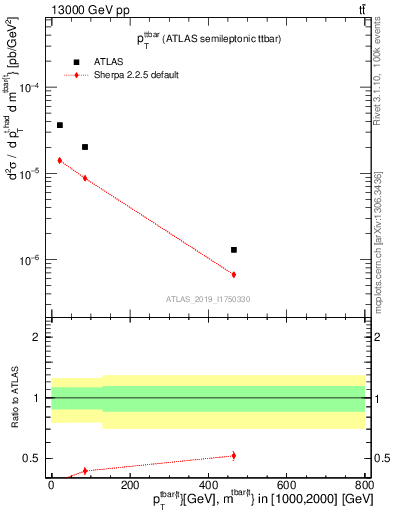 Plot of ttbar.pt in 13000 GeV pp collisions