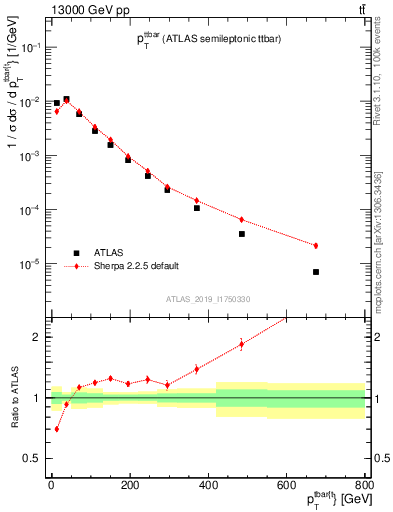 Plot of ttbar.pt in 13000 GeV pp collisions