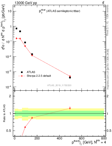 Plot of ttbar.pt in 13000 GeV pp collisions