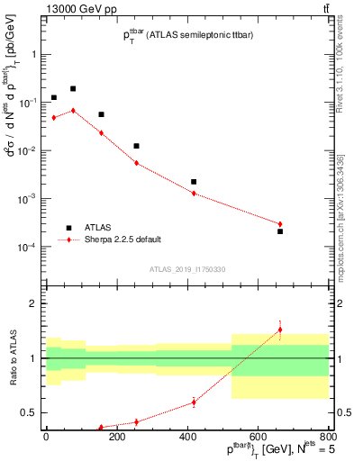 Plot of ttbar.pt in 13000 GeV pp collisions