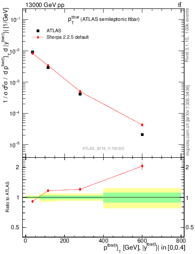 Plot of ttbar.pt in 13000 GeV pp collisions