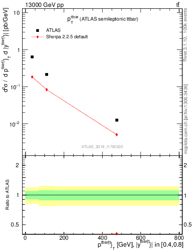 Plot of ttbar.pt in 13000 GeV pp collisions