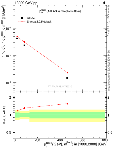 Plot of ttbar.pt in 13000 GeV pp collisions