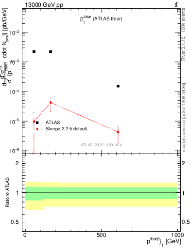 Plot of ttbar.pt in 13000 GeV pp collisions