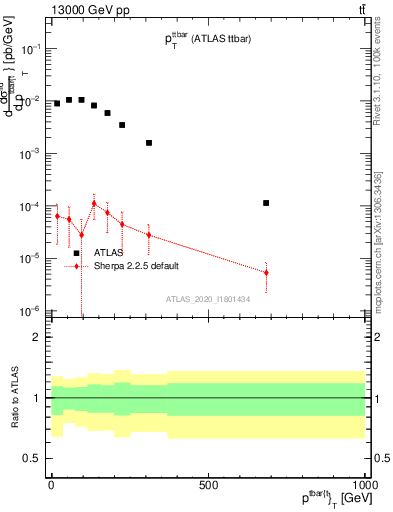 Plot of ttbar.pt in 13000 GeV pp collisions