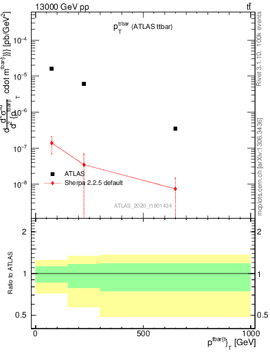 Plot of ttbar.pt in 13000 GeV pp collisions