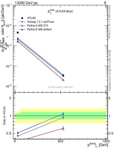 Plot of ttbar.pt in 13000 GeV pp collisions