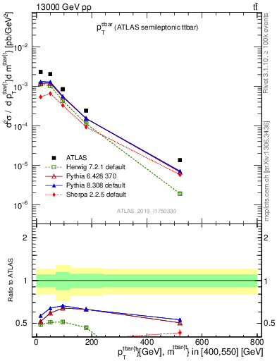 Plot of ttbar.pt in 13000 GeV pp collisions