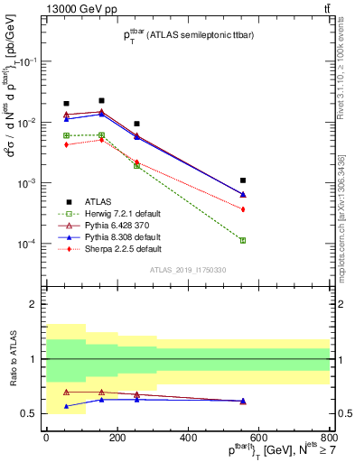 Plot of ttbar.pt in 13000 GeV pp collisions