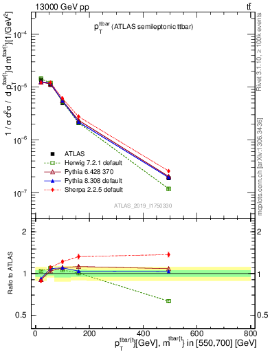 Plot of ttbar.pt in 13000 GeV pp collisions