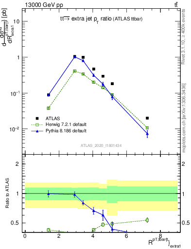 Plot of ttbar.pt_ej.pt in 13000 GeV pp collisions