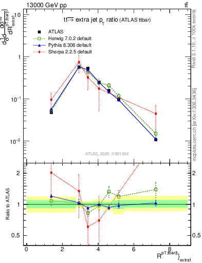 Plot of ttbar.pt_ej.pt in 13000 GeV pp collisions