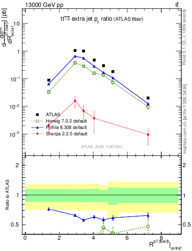 Plot of ttbar.pt_ej.pt in 13000 GeV pp collisions