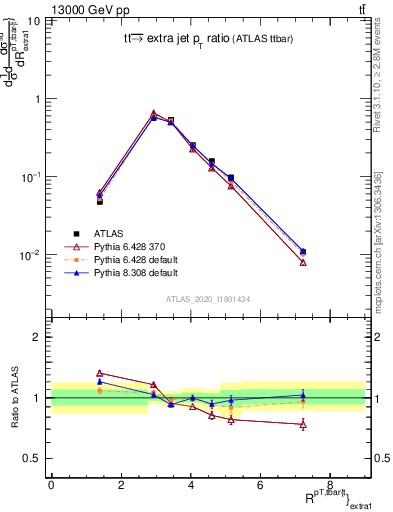 Plot of ttbar.pt_ej.pt in 13000 GeV pp collisions