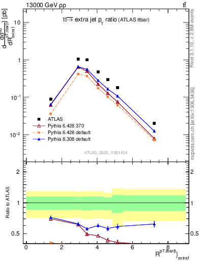 Plot of ttbar.pt_ej.pt in 13000 GeV pp collisions