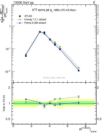 Plot of ttbar.pt_ej.pt in 13000 GeV pp collisions