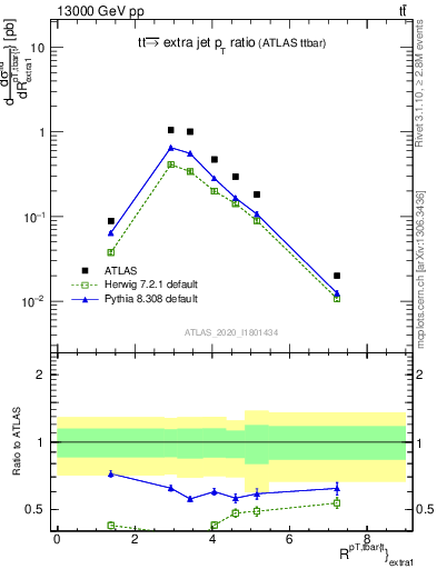 Plot of ttbar.pt_ej.pt in 13000 GeV pp collisions